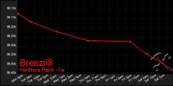 Last 7 Days Graph of Breezii8