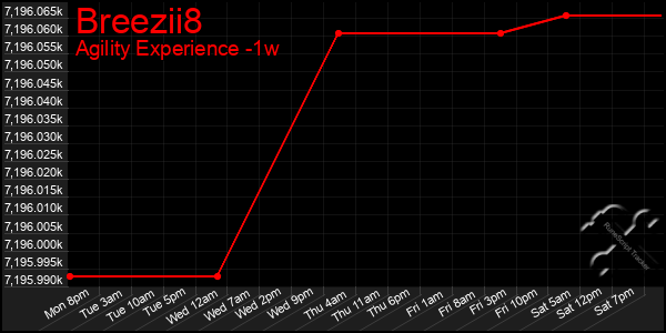 Last 7 Days Graph of Breezii8