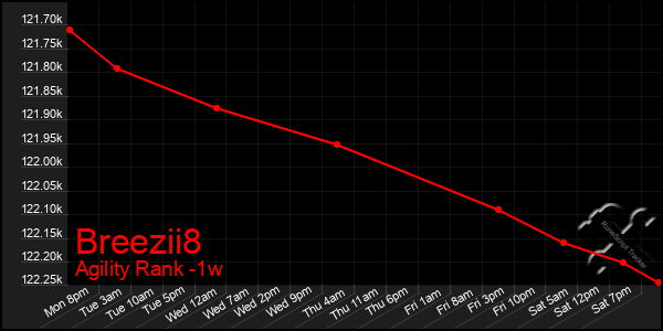 Last 7 Days Graph of Breezii8