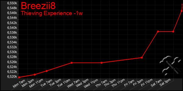 Last 7 Days Graph of Breezii8