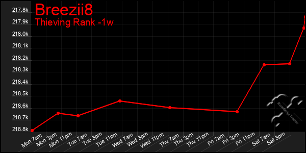 Last 7 Days Graph of Breezii8