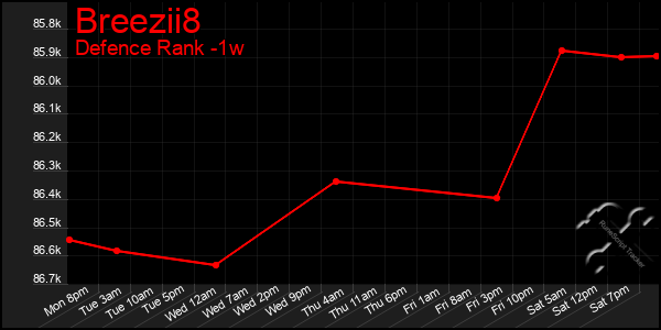 Last 7 Days Graph of Breezii8