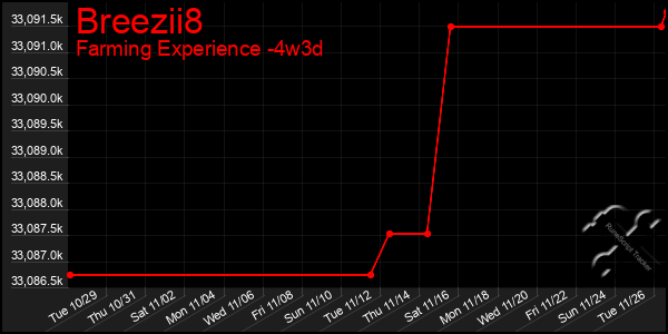 Last 31 Days Graph of Breezii8