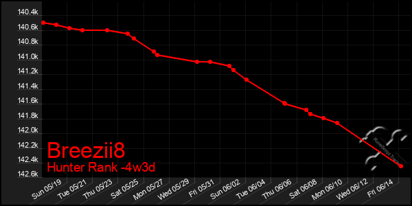 Last 31 Days Graph of Breezii8