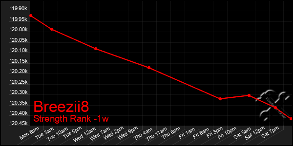 Last 7 Days Graph of Breezii8