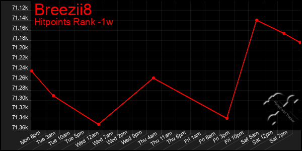 Last 7 Days Graph of Breezii8