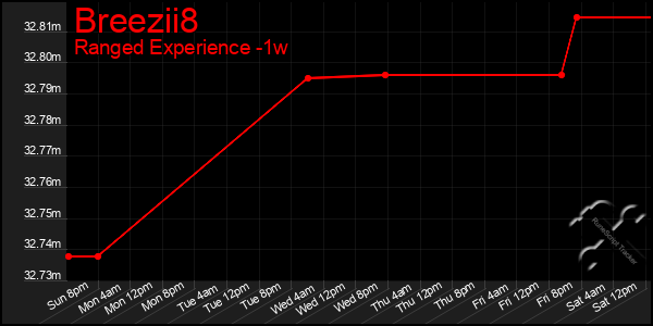 Last 7 Days Graph of Breezii8