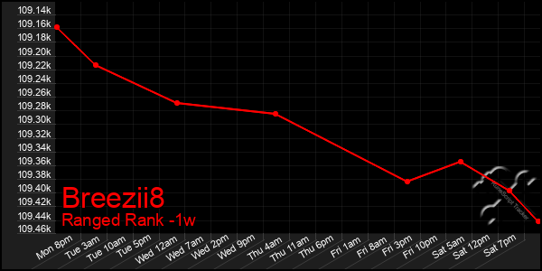 Last 7 Days Graph of Breezii8