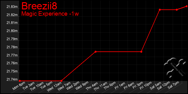 Last 7 Days Graph of Breezii8