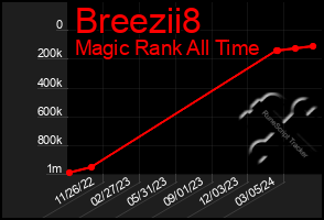 Total Graph of Breezii8