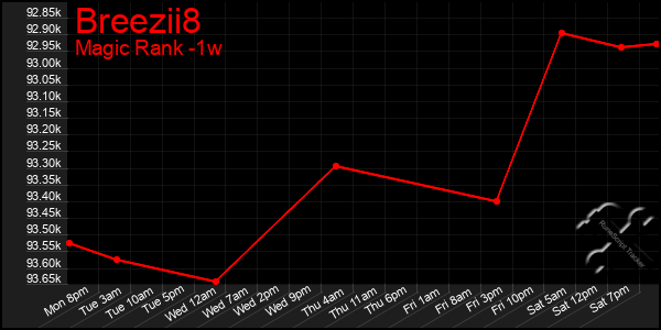 Last 7 Days Graph of Breezii8