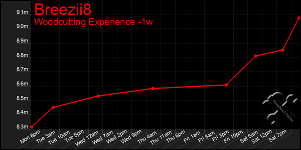 Last 7 Days Graph of Breezii8