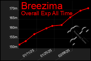 Total Graph of Breezima