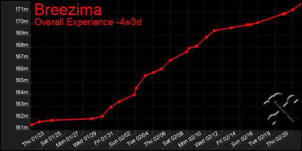 Last 31 Days Graph of Breezima