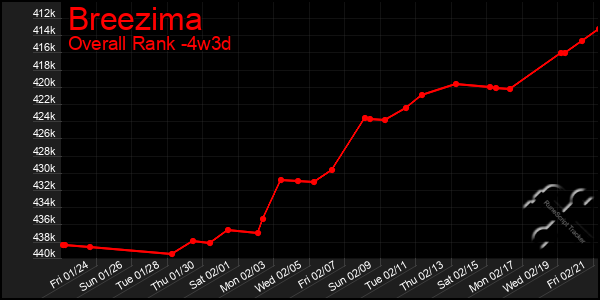 Last 31 Days Graph of Breezima