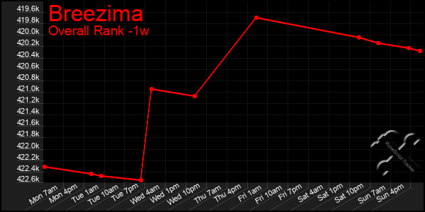 Last 7 Days Graph of Breezima