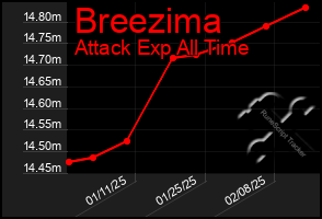 Total Graph of Breezima