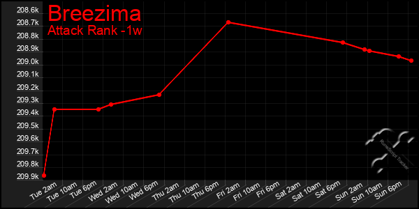 Last 7 Days Graph of Breezima