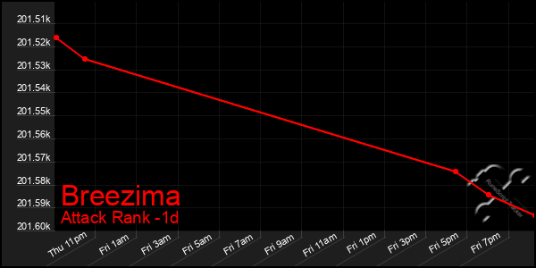 Last 24 Hours Graph of Breezima