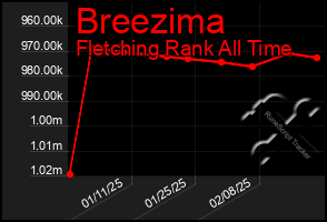 Total Graph of Breezima