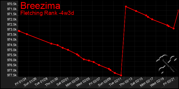 Last 31 Days Graph of Breezima