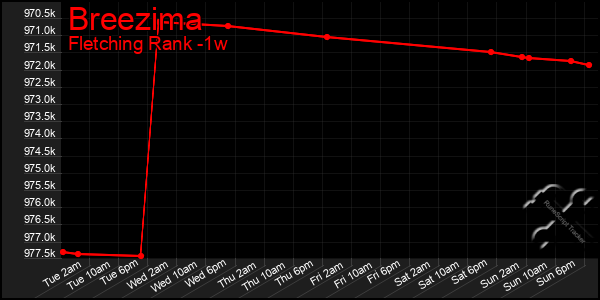 Last 7 Days Graph of Breezima