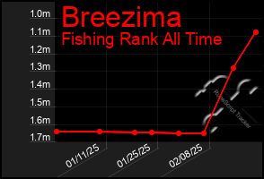 Total Graph of Breezima