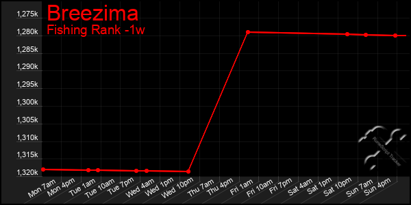 Last 7 Days Graph of Breezima