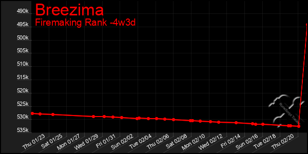 Last 31 Days Graph of Breezima