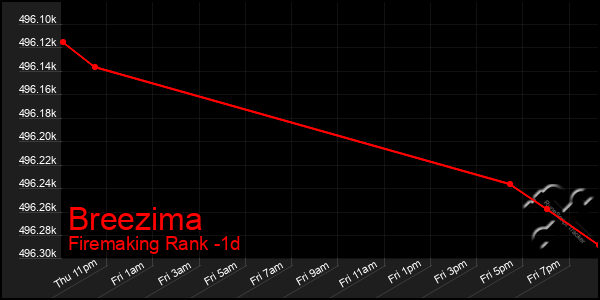 Last 24 Hours Graph of Breezima