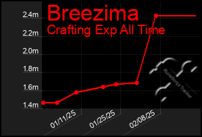 Total Graph of Breezima