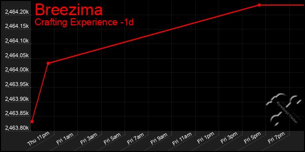 Last 24 Hours Graph of Breezima