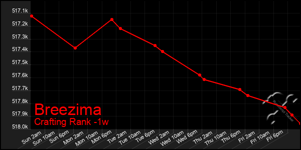 Last 7 Days Graph of Breezima