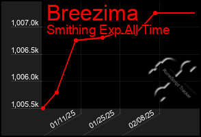 Total Graph of Breezima