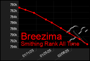 Total Graph of Breezima