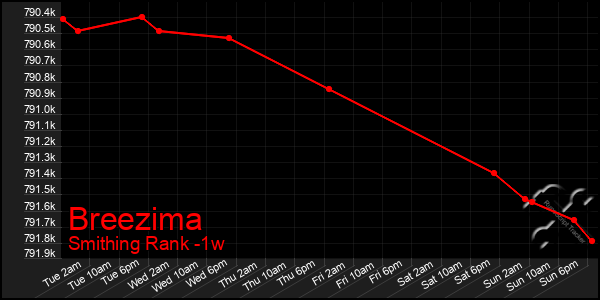 Last 7 Days Graph of Breezima