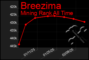 Total Graph of Breezima