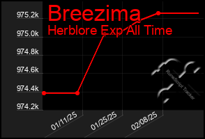 Total Graph of Breezima