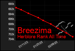 Total Graph of Breezima