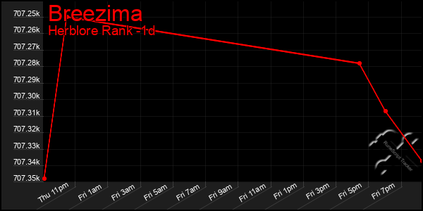 Last 24 Hours Graph of Breezima