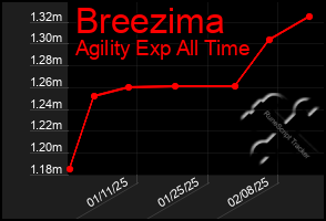 Total Graph of Breezima