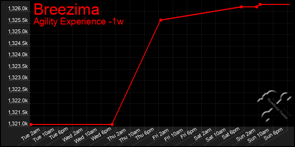 Last 7 Days Graph of Breezima