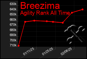 Total Graph of Breezima