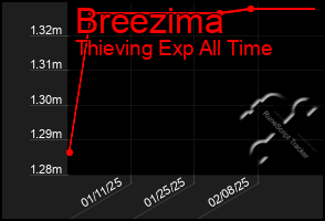 Total Graph of Breezima