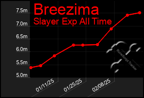 Total Graph of Breezima