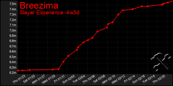 Last 31 Days Graph of Breezima