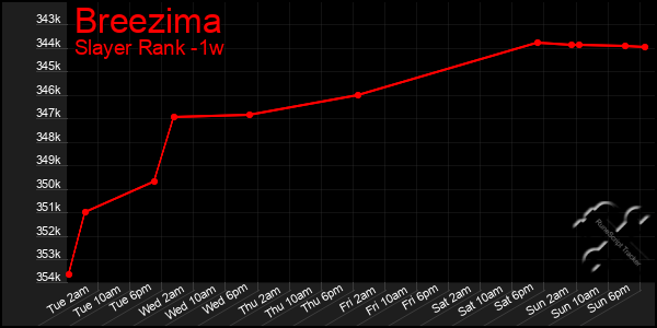 Last 7 Days Graph of Breezima