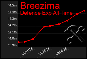 Total Graph of Breezima