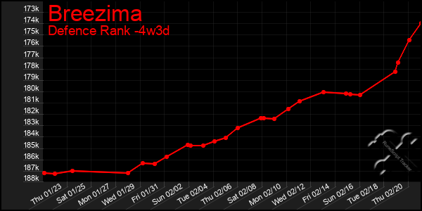 Last 31 Days Graph of Breezima