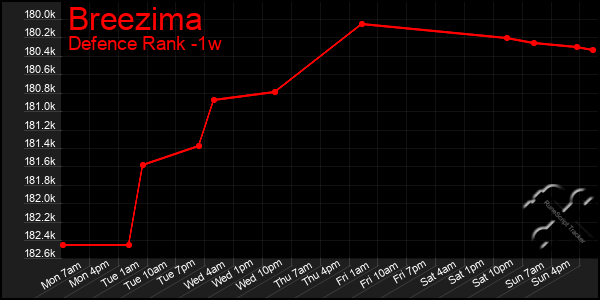 Last 7 Days Graph of Breezima